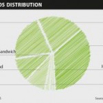 Peste 80% dintre utilizatorii de Android folosesc un sistem de operare neactualizat
