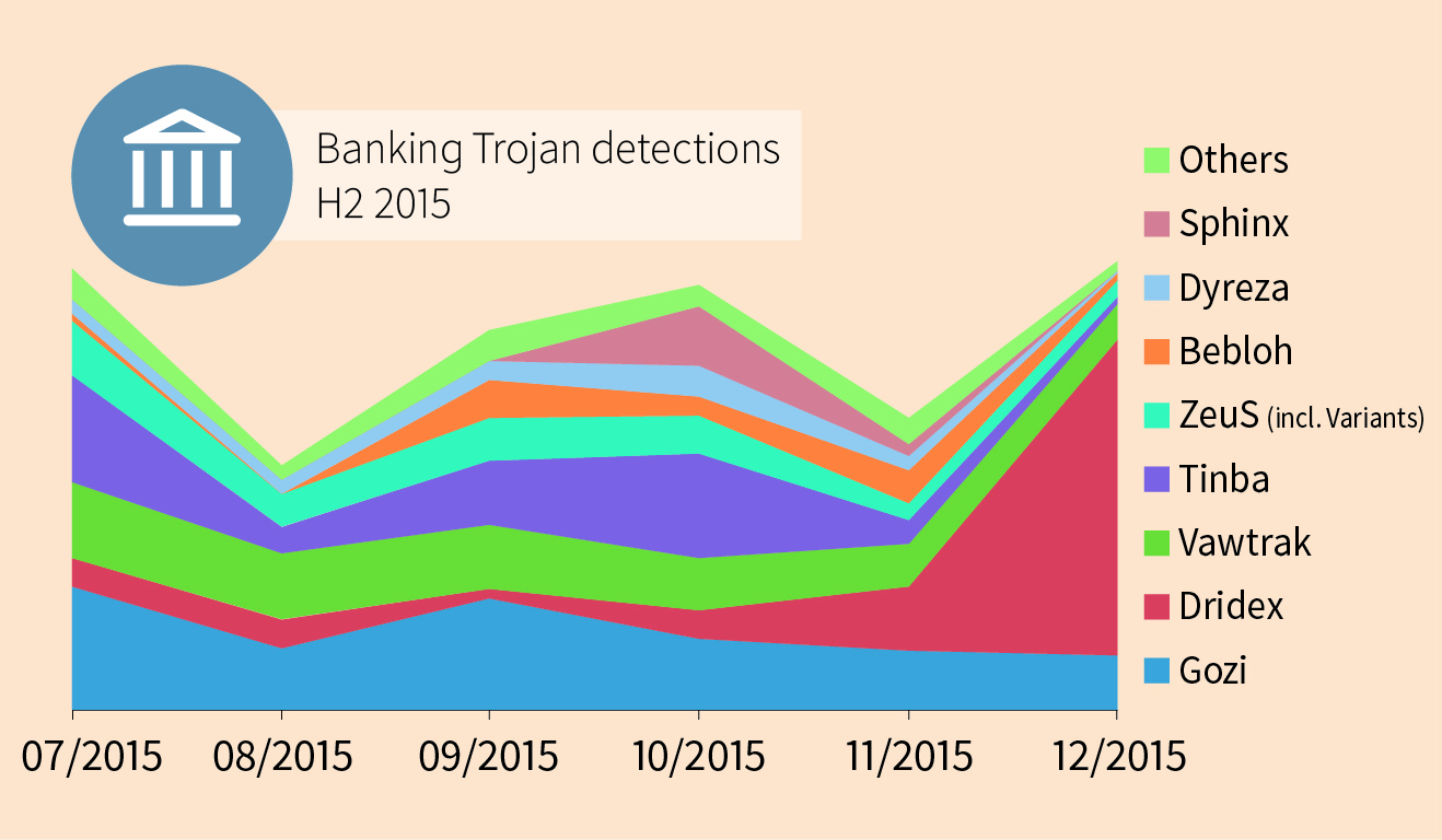 gdata_diagram_banking_trojan_detections_H2_2015_v1_EN_CMYK