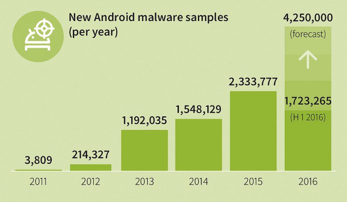 GDATA_Infographic_MMWR_Q1_16_New_Android_Malware_per_year_EN_ ANDROID