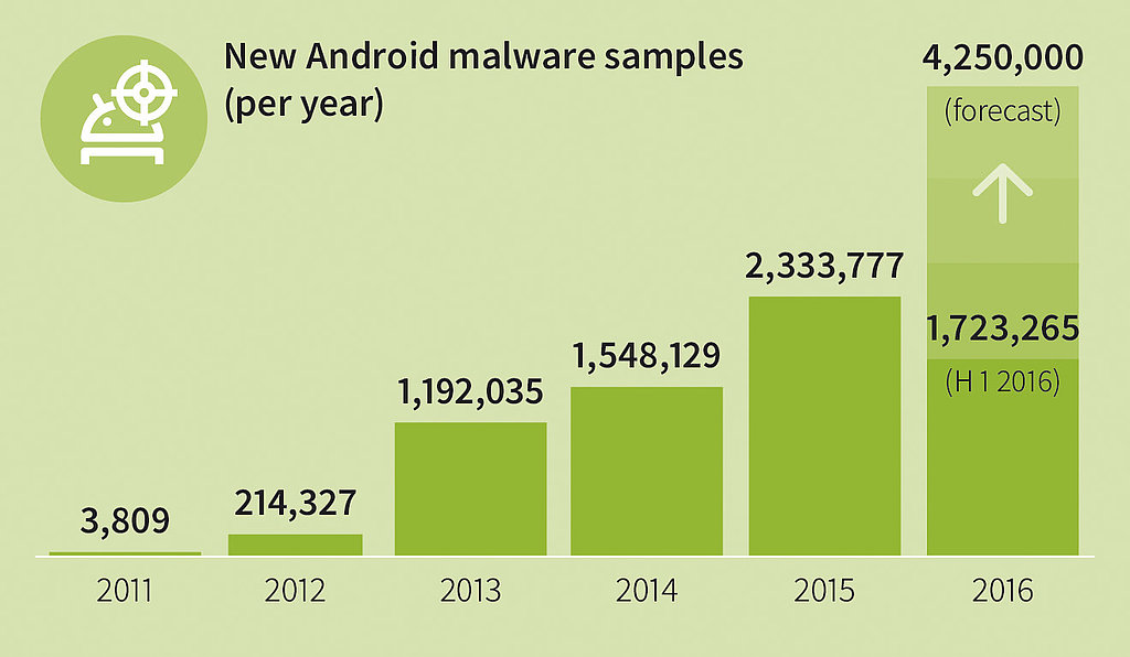 GDATA_Infographic_MMWR_Q1_16_New_Android_Malware_per_year_EN_ ANDROID