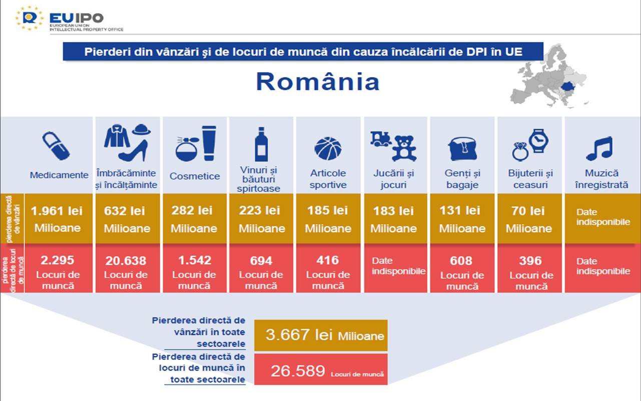 Pierderi din vanzari si de locuri de munca din cauza incalcarii de DPI in UE Uniunea Europeana