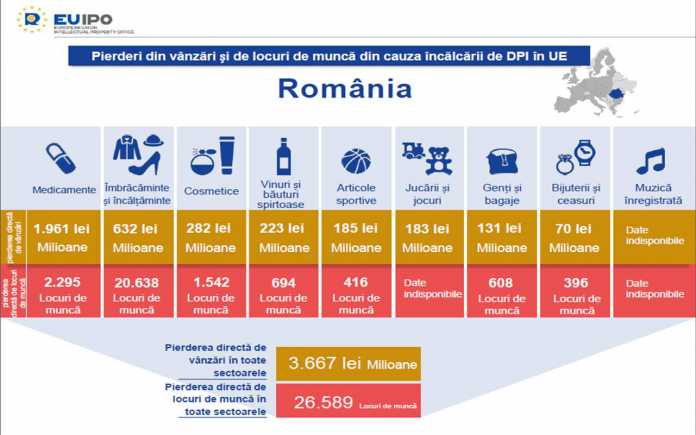 Pierderi din vanzari si de locuri de munca din cauza incalcarii de DPI in UE Uniunea Europeana