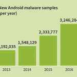 350 de noi aplicatii malware de Android pe ora malware