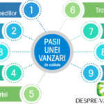 Care sunt pasii importanti in vanzari? pasii importanti in vanzari