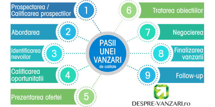 pasii importanti in vanzari